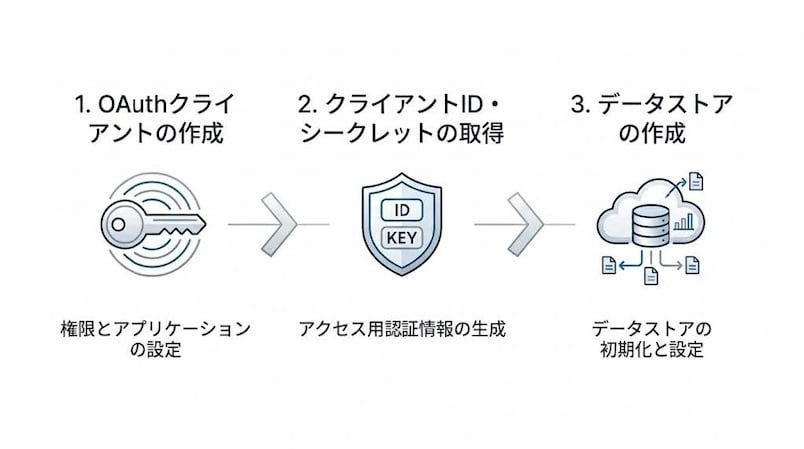 Gemini Enterprise ここで躓く！初期設定のポイント